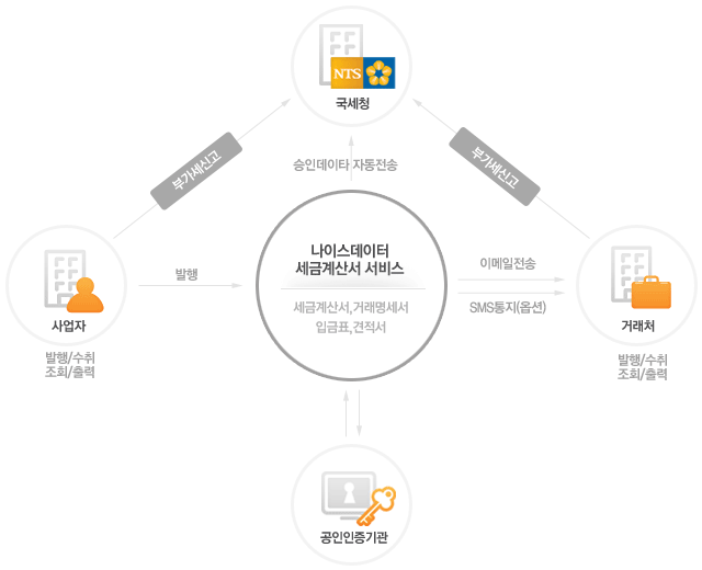나이스데이터 세금계산서 서비스 흐름
