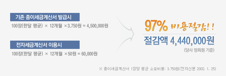 기존 종이세금계산서 발급에 비해 97% 비용절감효과