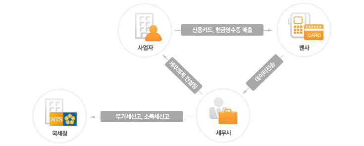 단말기서비스 흐름도