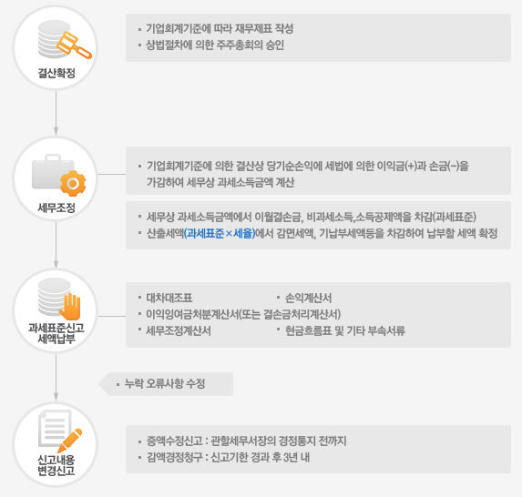 법인세 신고납부절차