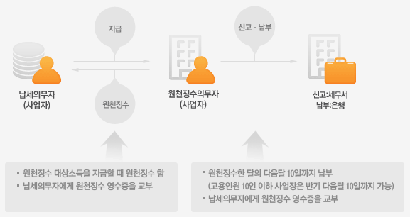 원천징수 흐름도